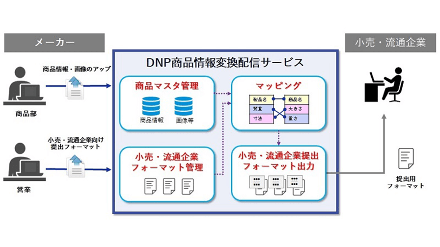 DNP、メーカーの商品情報管理や流通のDXを支援する「LaConnect（ラコネクト）」の提供を開始