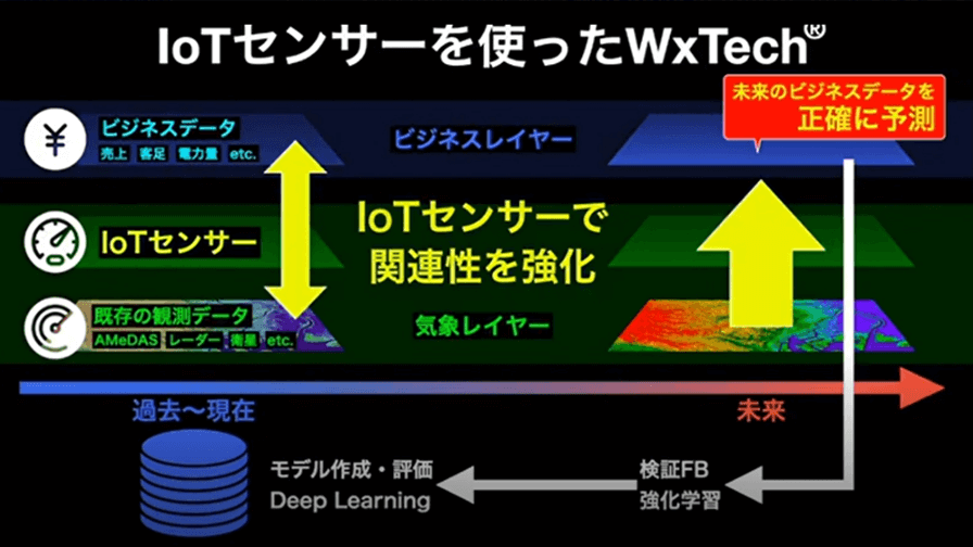 IoT機器でアイデアを形にしたウェザーニューズ「ソラテナ2」、ヤマト運輸「あんしんハローライトプラン」　ーSORACOM Discovery2021レポート