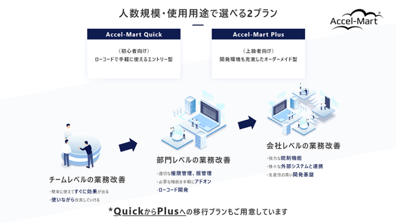 NTTデータイントラマート、DX業務改革をローコード開発で行うクラウドサービス「Accel-Mart Quick」を提供開始