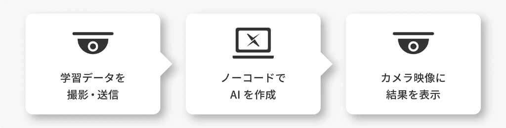 i-PROのモジュールカメラとAI insideのノーコードAI開発・運用ツールが機能連携