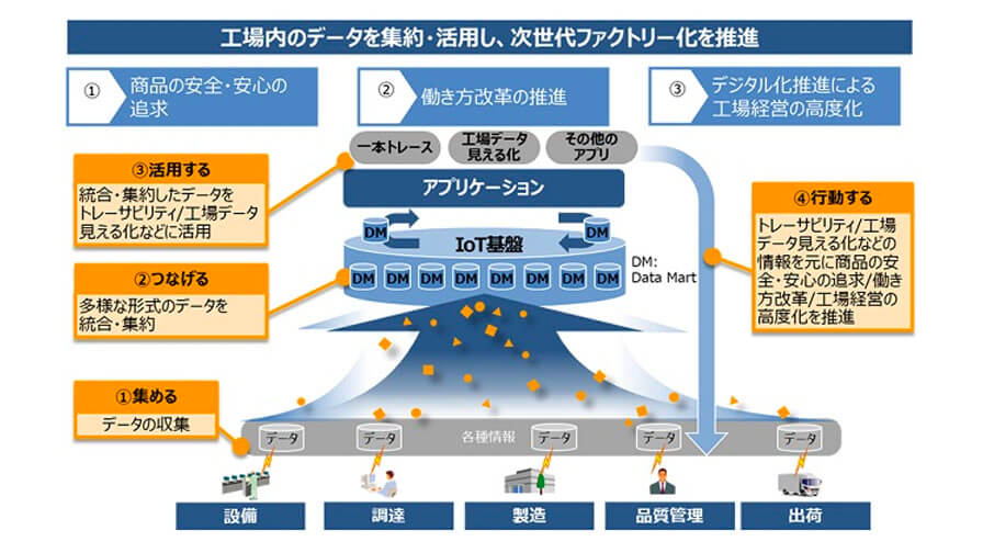 サントリー食品と日立、新工場においてトレーサビリティとIoT基盤を構築・活用を開始