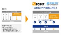 サイバーリンクスとリンコム、店舗オペレーションの効率化のため棚割システム「店POWER」と店舗オペレーションDXの「店番長」のシステム連携を開始