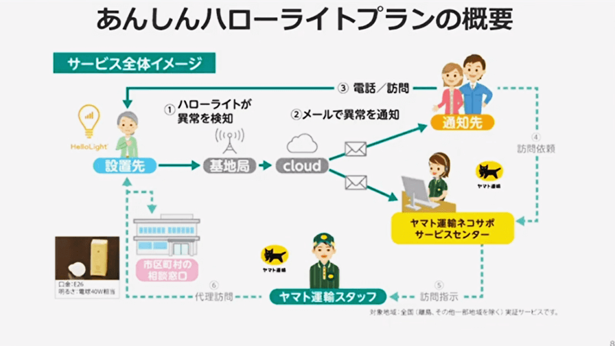 IoT機器でアイデアを形にしたウェザーニューズ「ソラテナ2」、ヤマト運輸「あんしんハローライトプラン」　ーSORACOM Discovery2021レポート