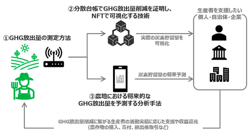CTC、農業分野のカーボン・クレジット普及に向けNFTなどを活用した実証実験を開始