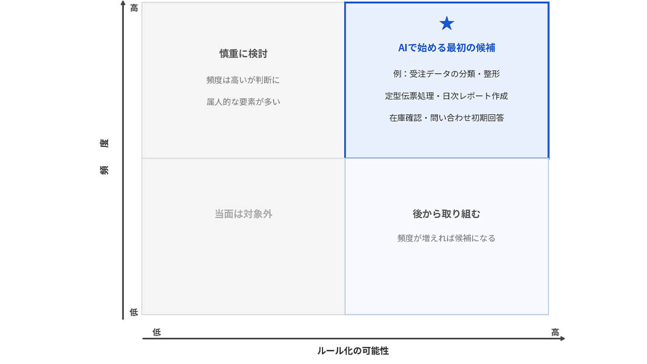 AIの費用障壁が下がった今も、導入が進まない企業に欠けている「入り口設計」という発想