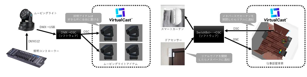 バーチャルキャスト、「OSC」対応しリアルとメタバースがリアルタイムに連携する空間構築が可能に