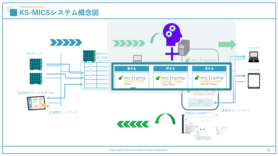 「KS-MICS」には、データを収集し蓄積し可視化するという「mcframe SIGNAL CHAIN」の機能が組み込まれている。