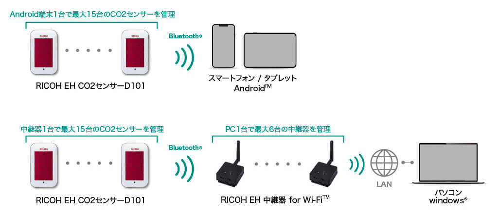 リコー、CO2濃度を含む6つのセンシングを行う「RICOH EH CO2センサーD101」を発表