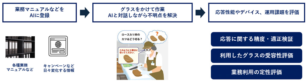 KDDI、AIグラスを活用した業務効率化実証をローソン店舗で開始