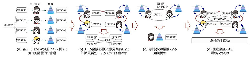 NTT、お互いに空気を読みながら複雑なプロジェクトを推進するマルチAIエージェント技術を開発
