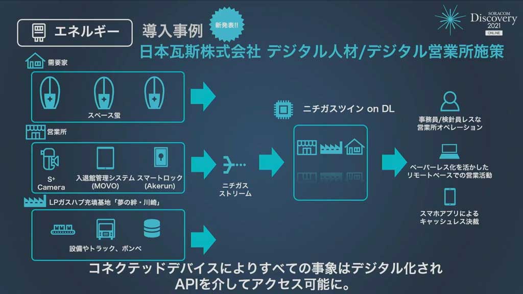 ニチガスは、ソラコムの様々なサービスを活用している