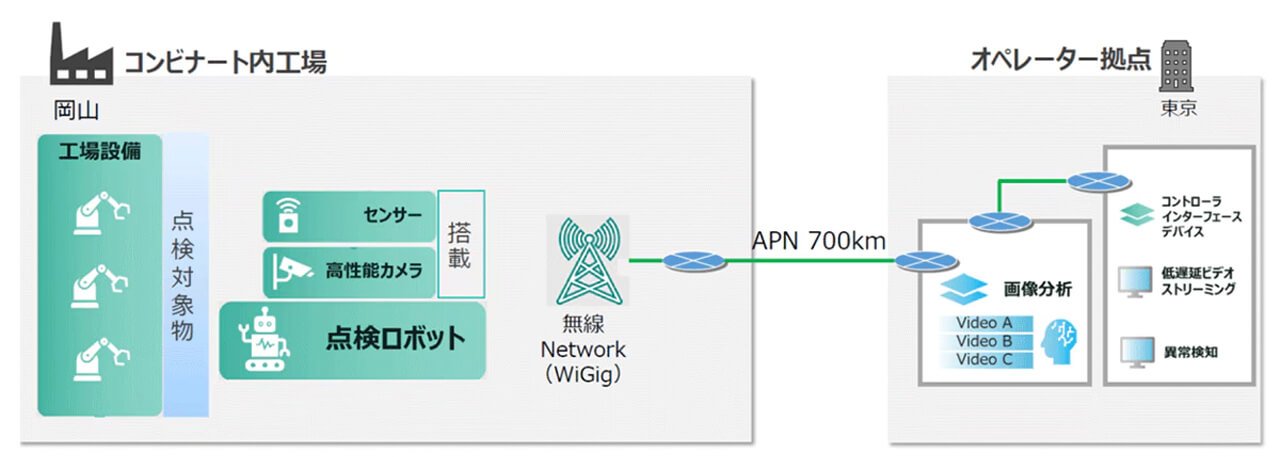 NTTら6社、フィジカルAIとIOWNでコンビナートの設備点検を遠隔化