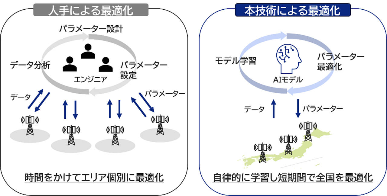 KDDIとKDDI総研、複数のAIが協力して基地局を自動最適化する技術を導入