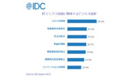 IDC、ITインフラ投資がデジタルビジネス成功の鍵と分析