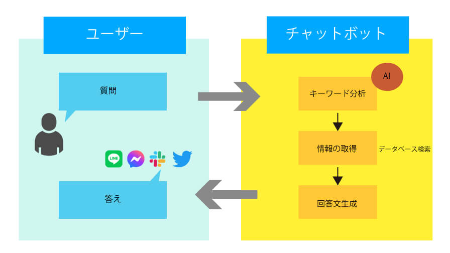 チャットボットの仕組み