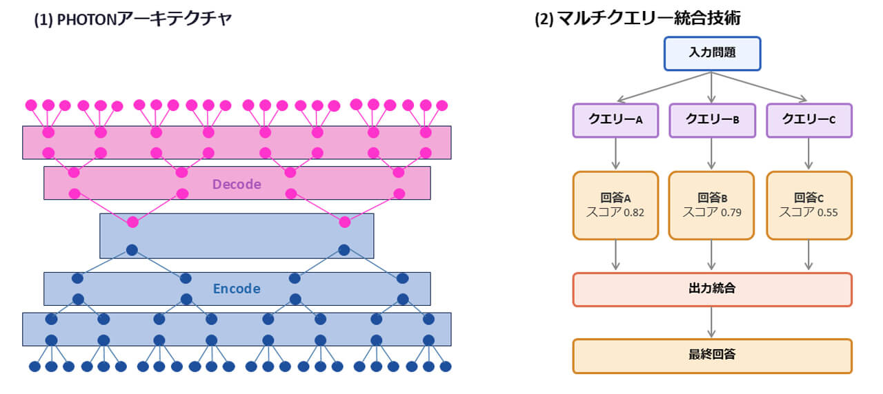 富士通、生成AIの運用コストを削減する新アーキテクチャ「PHOTON」を開発