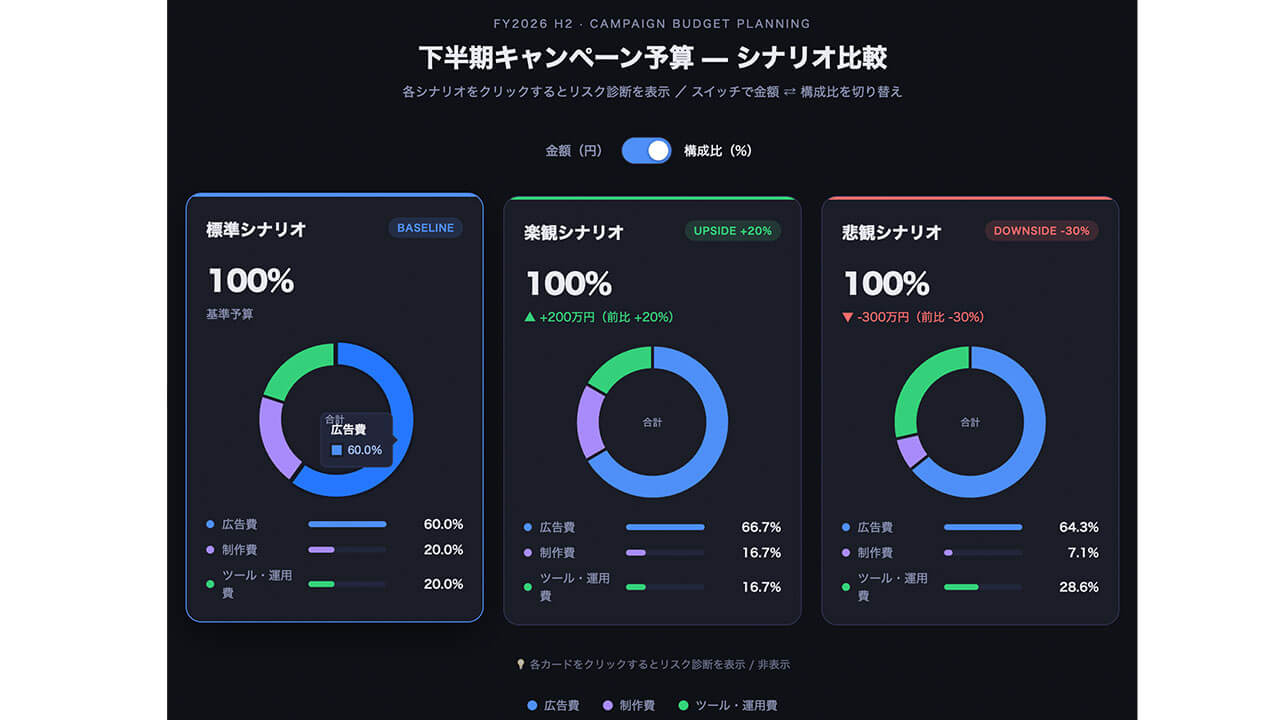AIが予算のリスク診断と目標からの逆算を代行する、Claudeの「カスタムビジュアル」機能を検証