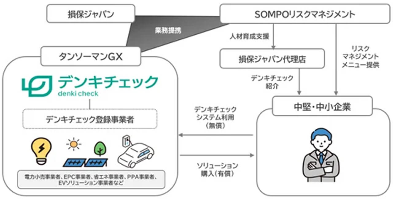 損保ジャパンなど3社、AIで電力削減ポテンシャルを1分診断する「デンキチェック」を展開
