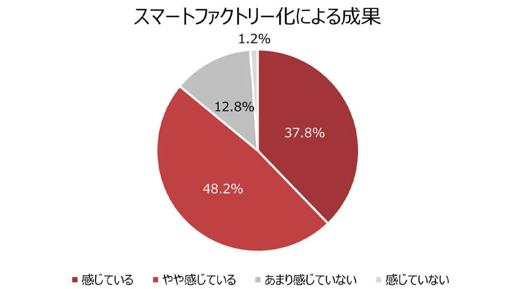 村田製作所、国内製造業向けにスマートファクトリー化に関する調査を実施