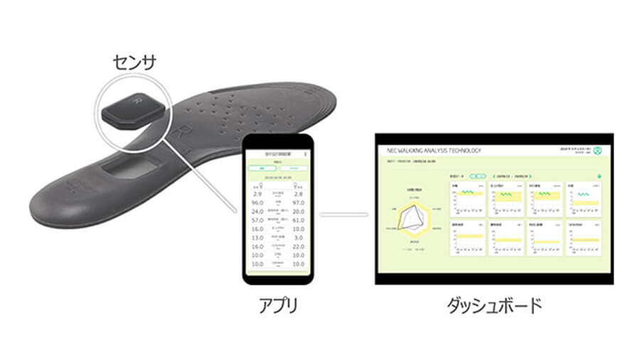 NEC、日常の歩行状態を分析する「歩行センシング・ウェルネスソリューション」を法人向けに提供