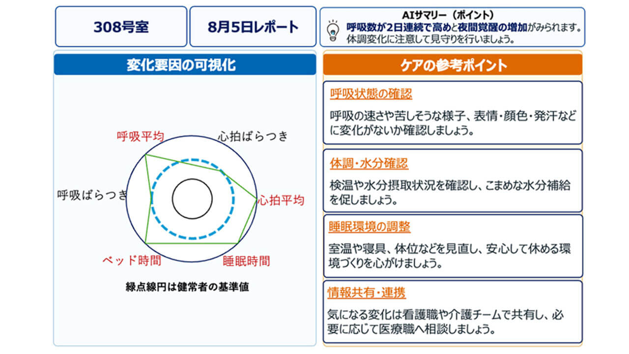 パナソニックHD、介護施設向けに健康状態の変化の兆しを捉えるAI「予兆ソリューション」を開発