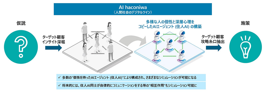 デロイト トーマツ、人の個性・深層心理を再現したAI集団により顧客の反応予測するサービスを開発
