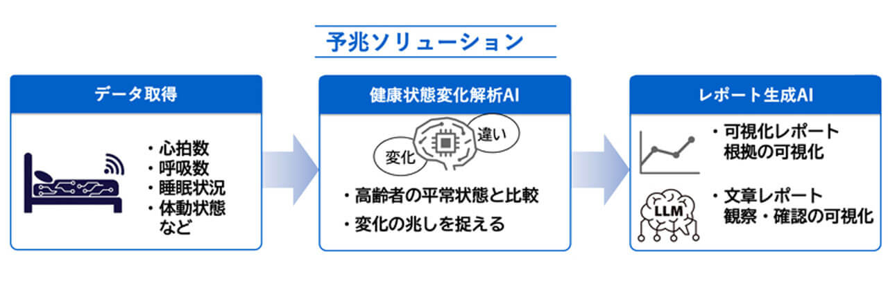 パナソニックHD、介護施設向けに健康状態の変化の兆しを捉えるAI「予兆ソリューション」を開発