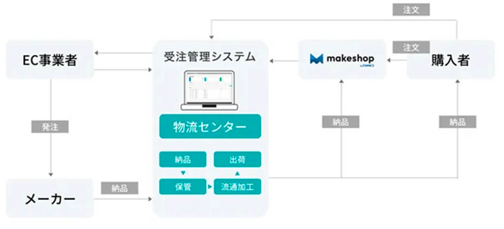 GMOメイクショップ、物流代行サービスに自律走行型ロボットを導入