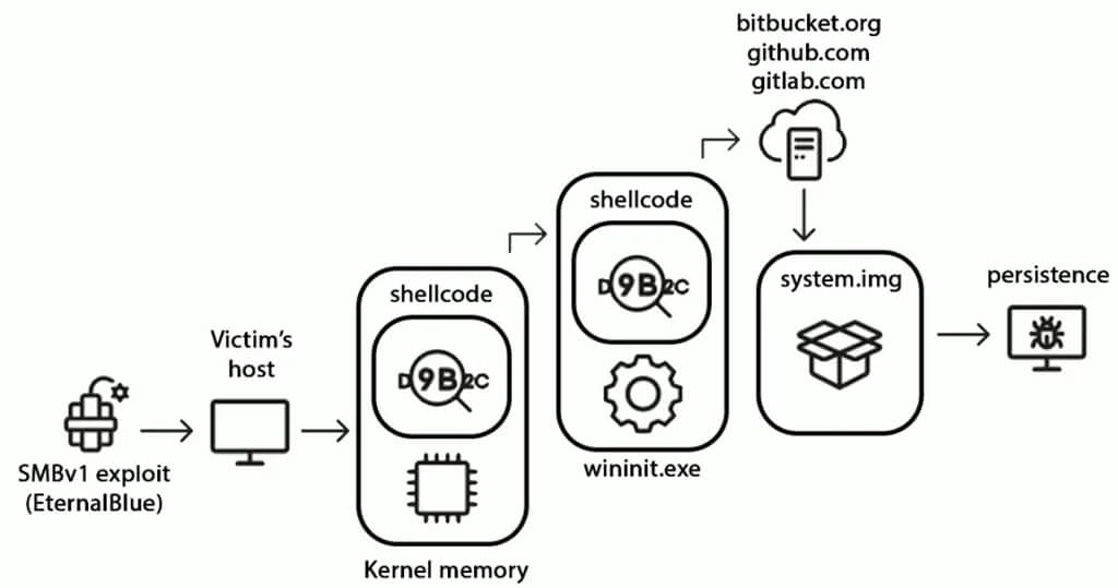 Kaspersky、100万人以上に影響を与えたワーム型マイニングマルウェア 「StripedFly」を発見