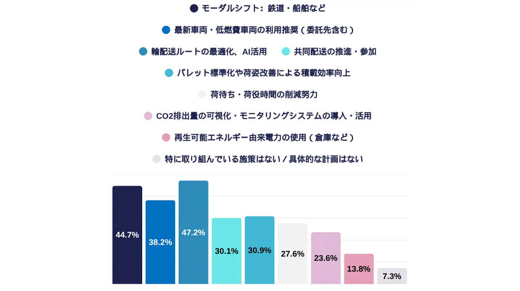 Univearthが物流CO2削減策に関する調査結果を発表、AI輸配送ルート最適化が最多とソフト施策に注目