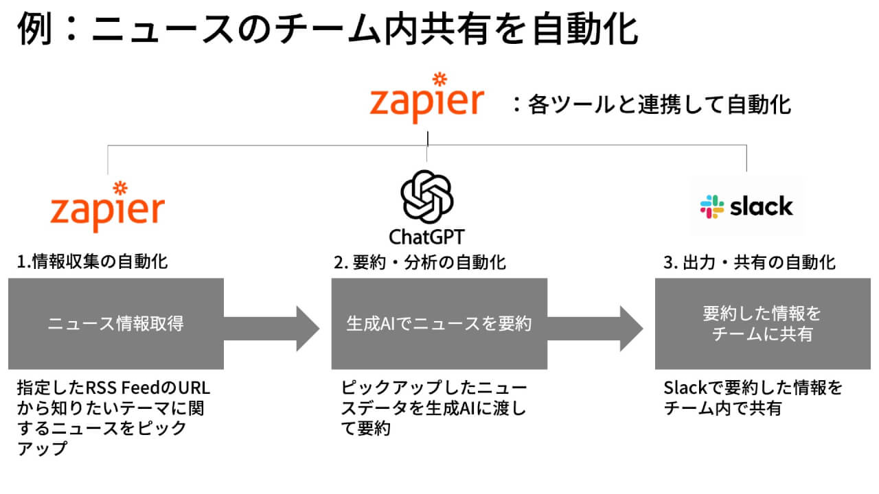 必要なニュースのチーム内共有を自動化