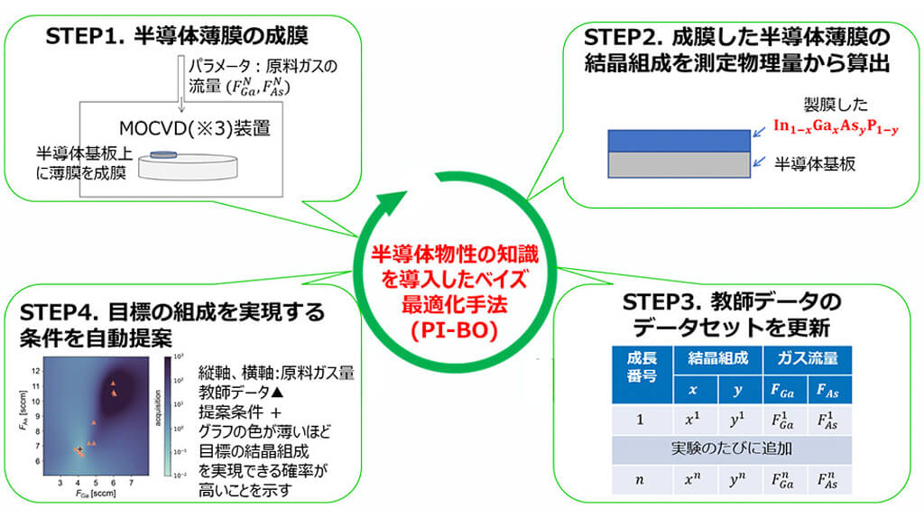 NTT、半導体薄膜の材料分析にAIを活用し自動化に成功