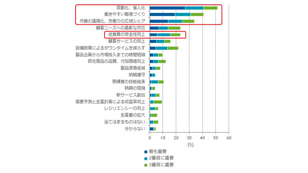 IDC、国内企業の5Gへの期待の多くは「産業現場の働き方に関する」と発表