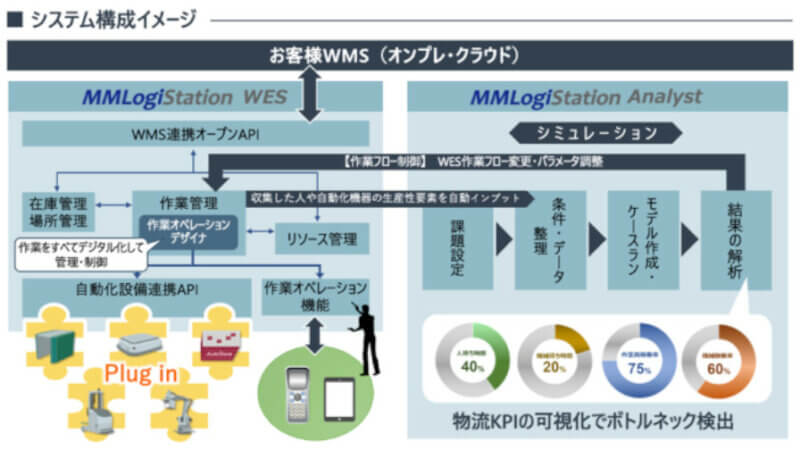 YE DIGITAL、倉庫自動化に特化したWES「MMLogiStation」を提供開始