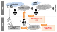 NTT東日本と日立、XAIとトレンドデータを活用したAI予測モデルで企業の潜在ニーズを発掘する実証を開始