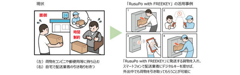 河村電器産業と東海理化、デジタルキーを活用した宅配ボックス「Rusupo with FREEKEY」を共同開発