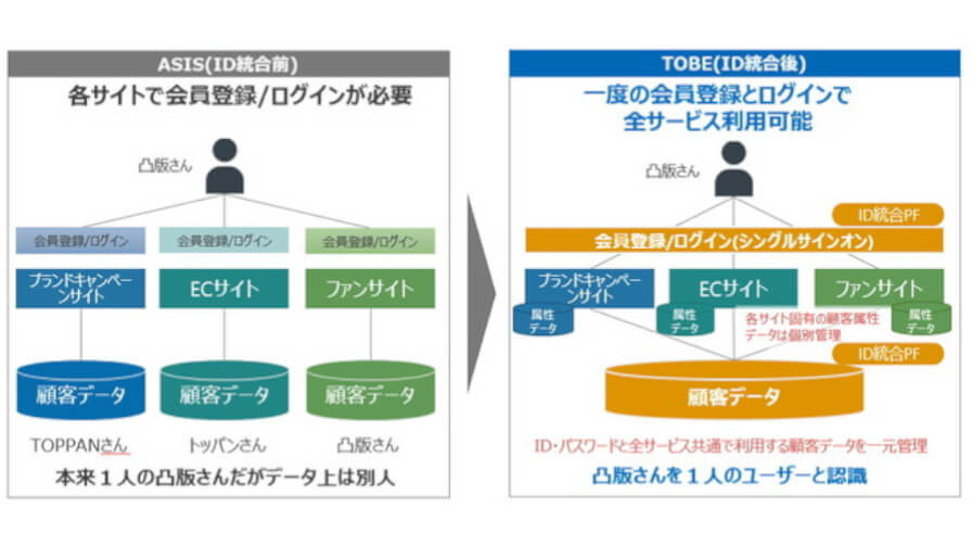 凸版印刷、顧客IDの統合を実現するASP型ID統合プラットフォームサービスを提供開始