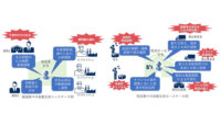 NEC・OKIなど7社、サプライチェーンにおける日々の調整業務の効率化に向けて「自律調整SCMコンソーシアム」を設立