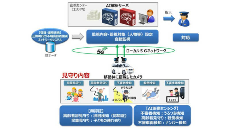 パナソニックなど、「スマートシティにおける移動体搭載カメラ・AI画像認識による見守りの高度化」の実証事業企画が総務省に採択