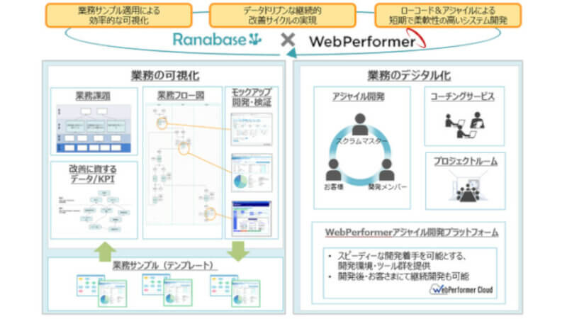 ユニリタとキヤノンITS、業務プロセスの可視化とアジャイル開発の内製化を支援するソリューションを提供開始