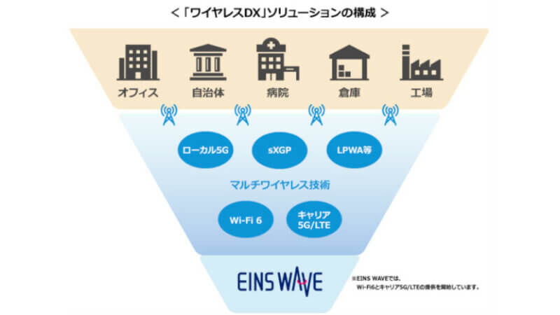 インテック、ローカル5Gなどマルチワイヤレス技術を活用した「ワイヤレスDX」ソリューションを展開開始