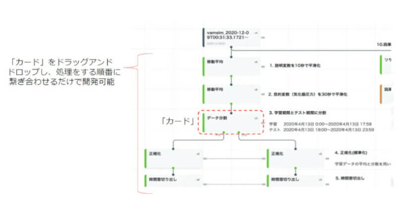 NTT Com、データ分析を行うAIモデルをノンコーディングで直観的に作成可能な「Node-AI」を提供開始