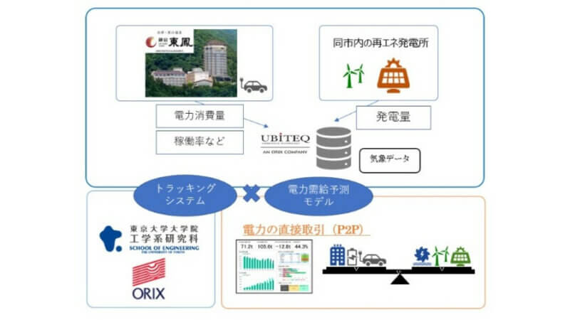 オリックスと東京大学、トラッキングシステムとAIを用いた再生可能エネルギーによる発電量の需給予測モデルの実証実験を開始