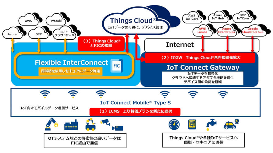 NTT ComがIoT向けソリューションを強化、上り特価プラン・パブリッククラウド接続・閉域網接続メニューを拡充