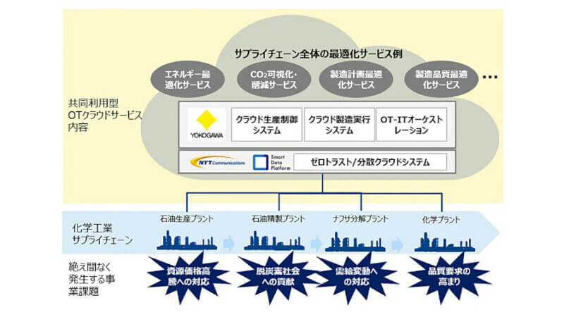 横河電機とNTT Com、製造業界のDXを支援する「共同利用型OTクラウドサービス」の共同開発を開始