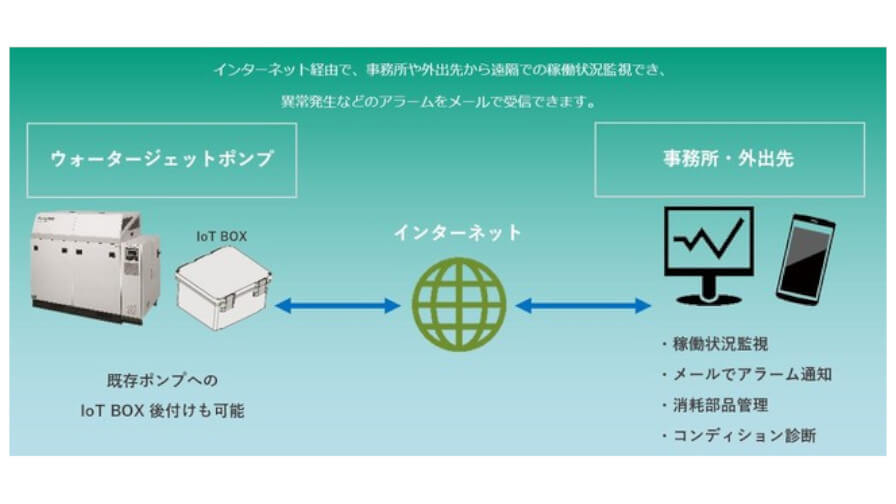 スギノマシン、ウォータージェットポンプ向け「IoT遠隔監視機能」を販売開始