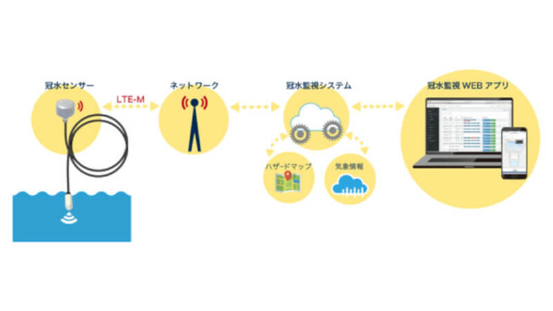 Braveridge、用水路等の冠水および冠水後の水位を遠隔で把握できるシステムを開発