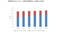 IDC、2020年～2025年の国内第3のプラットフォーム市場は年間平均成長率5.5%で成長と予測