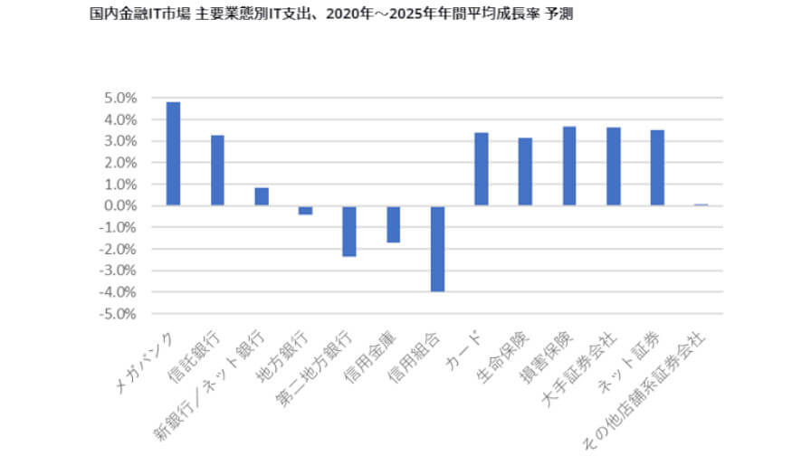 IDC、2020年の国内金融IT市場は前年比1.1%増とコロナ禍でもDX推進によるIT支出が拡大すると予測