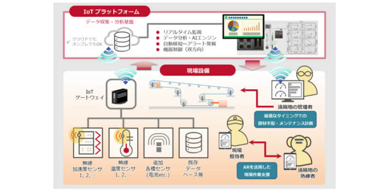 サイバネットシステム、ベルトコンベアの突発的な停止を防ぐ予兆保全システムを提供開始